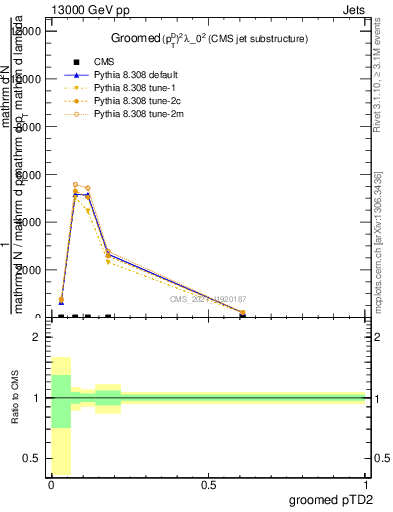 Plot of j.ptd2.g in 13000 GeV pp collisions