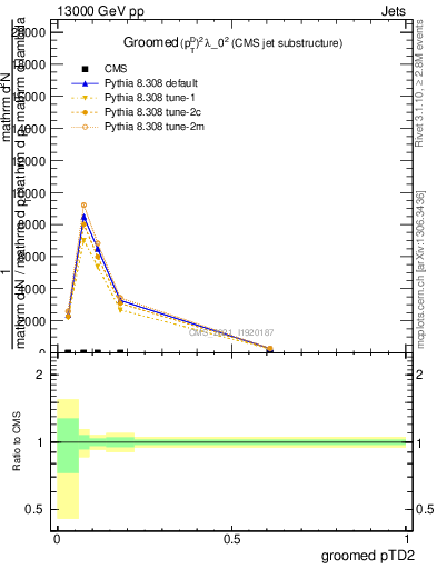 Plot of j.ptd2.g in 13000 GeV pp collisions