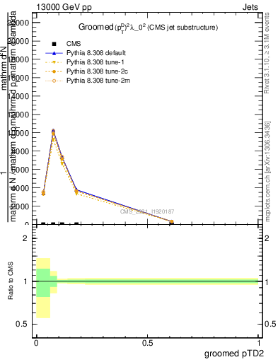 Plot of j.ptd2.g in 13000 GeV pp collisions