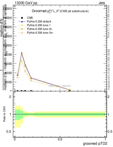 Plot of j.ptd2.g in 13000 GeV pp collisions