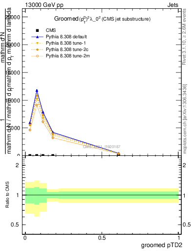 Plot of j.ptd2.g in 13000 GeV pp collisions