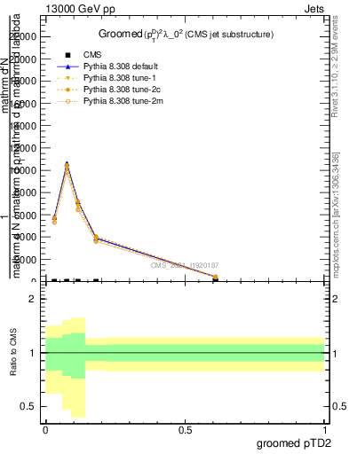 Plot of j.ptd2.g in 13000 GeV pp collisions