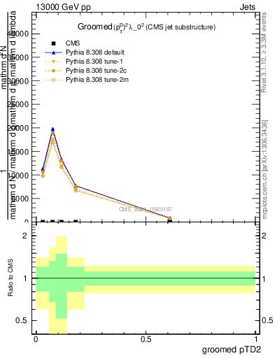 Plot of j.ptd2.g in 13000 GeV pp collisions