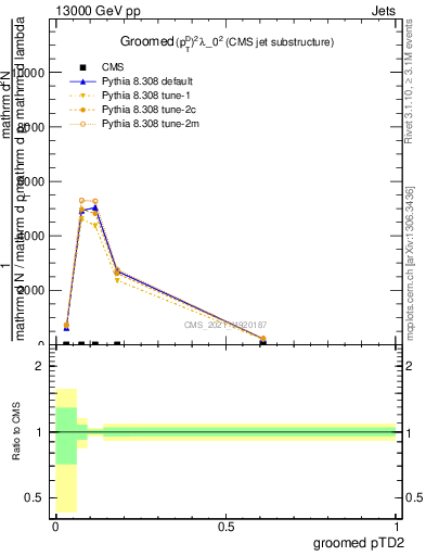 Plot of j.ptd2.g in 13000 GeV pp collisions