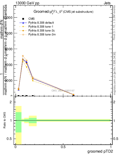 Plot of j.ptd2.g in 13000 GeV pp collisions