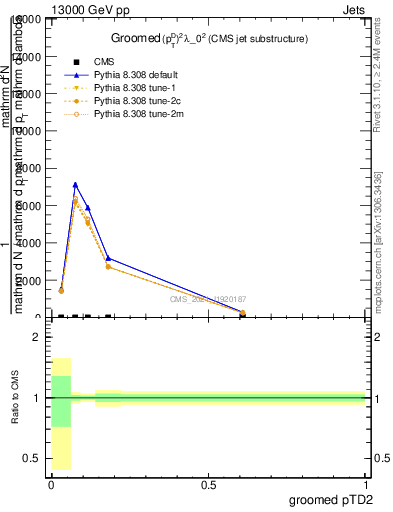 Plot of j.ptd2.g in 13000 GeV pp collisions