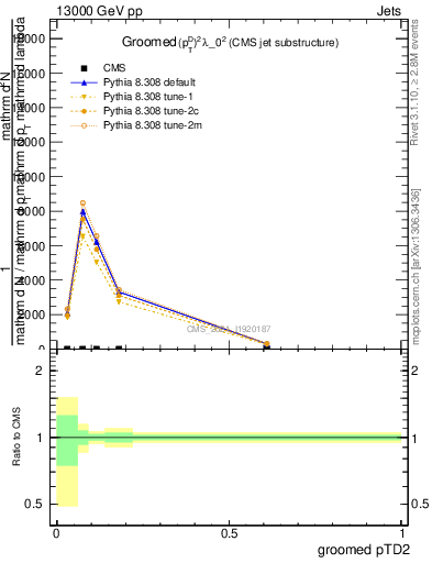 Plot of j.ptd2.g in 13000 GeV pp collisions