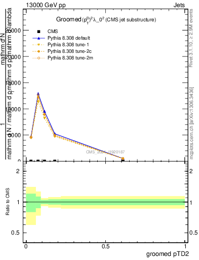 Plot of j.ptd2.g in 13000 GeV pp collisions