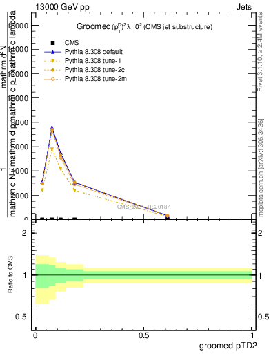 Plot of j.ptd2.g in 13000 GeV pp collisions