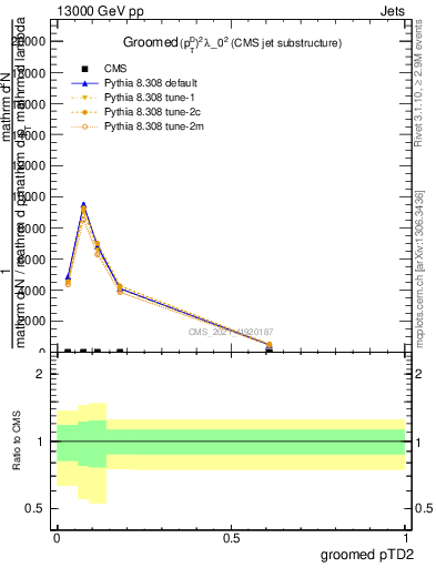 Plot of j.ptd2.g in 13000 GeV pp collisions