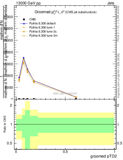 Plot of j.ptd2.g in 13000 GeV pp collisions