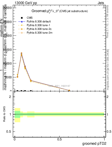 Plot of j.ptd2.g in 13000 GeV pp collisions