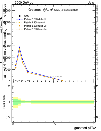 Plot of j.ptd2.g in 13000 GeV pp collisions