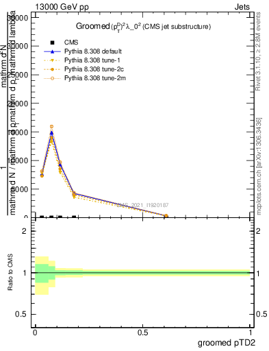 Plot of j.ptd2.g in 13000 GeV pp collisions