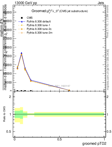 Plot of j.ptd2.g in 13000 GeV pp collisions