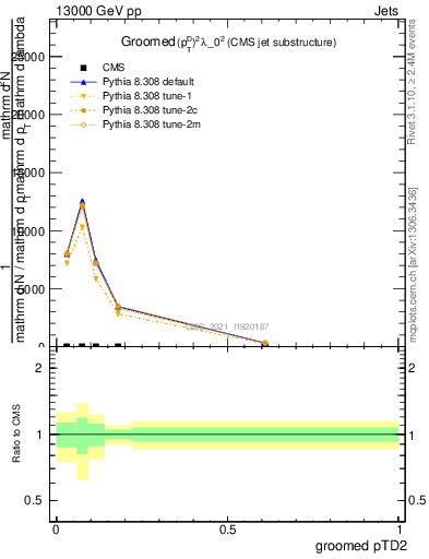 Plot of j.ptd2.g in 13000 GeV pp collisions