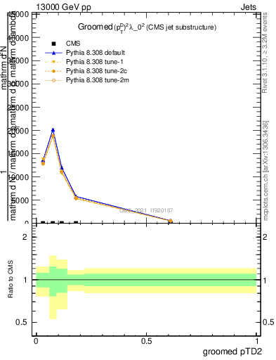 Plot of j.ptd2.g in 13000 GeV pp collisions