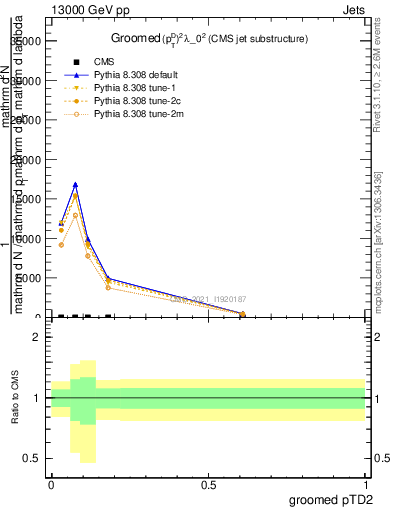 Plot of j.ptd2.g in 13000 GeV pp collisions