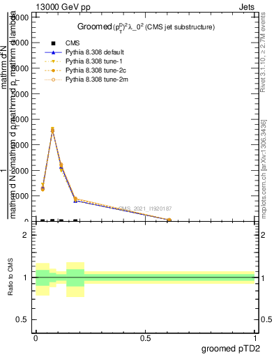 Plot of j.ptd2.g in 13000 GeV pp collisions