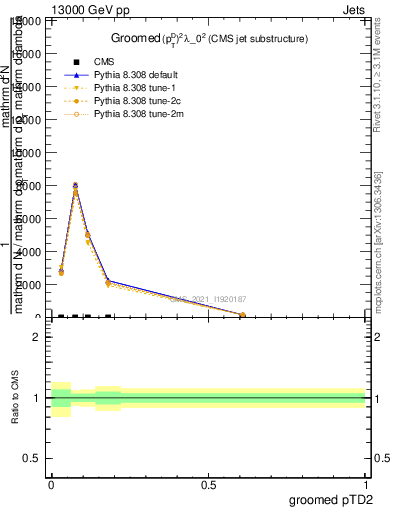 Plot of j.ptd2.g in 13000 GeV pp collisions