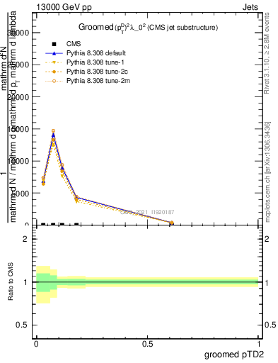 Plot of j.ptd2.g in 13000 GeV pp collisions