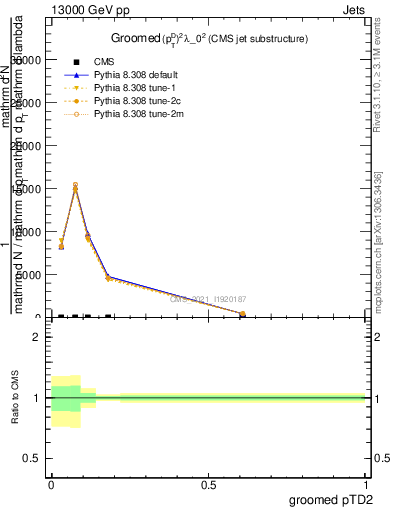 Plot of j.ptd2.g in 13000 GeV pp collisions