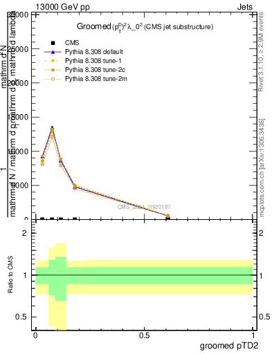 Plot of j.ptd2.g in 13000 GeV pp collisions