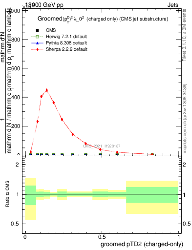 Plot of j.ptd2.gc in 13000 GeV pp collisions