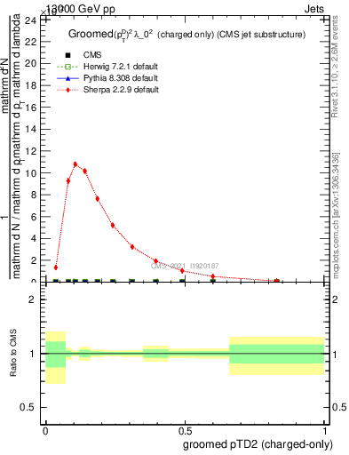 Plot of j.ptd2.gc in 13000 GeV pp collisions