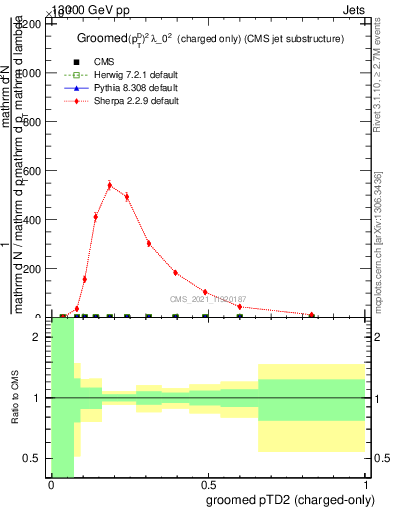 Plot of j.ptd2.gc in 13000 GeV pp collisions