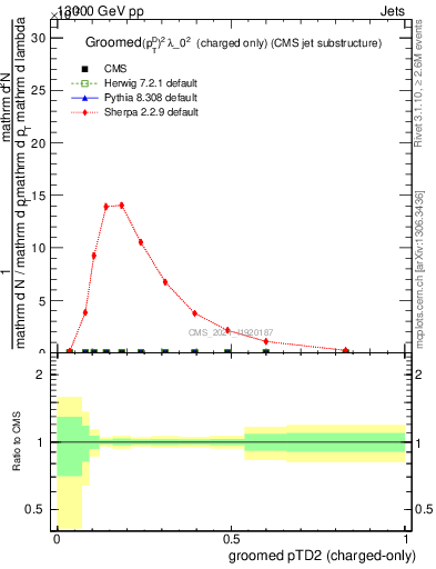 Plot of j.ptd2.gc in 13000 GeV pp collisions