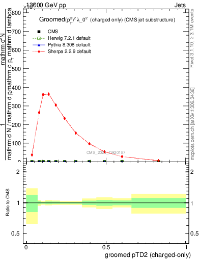 Plot of j.ptd2.gc in 13000 GeV pp collisions