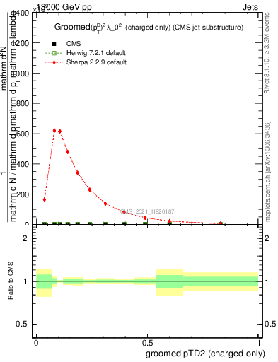 Plot of j.ptd2.gc in 13000 GeV pp collisions