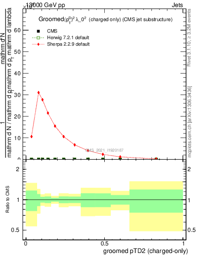 Plot of j.ptd2.gc in 13000 GeV pp collisions