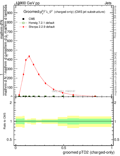 Plot of j.ptd2.gc in 13000 GeV pp collisions