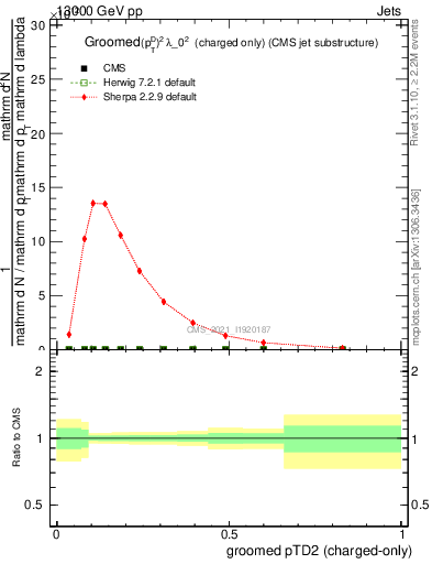 Plot of j.ptd2.gc in 13000 GeV pp collisions