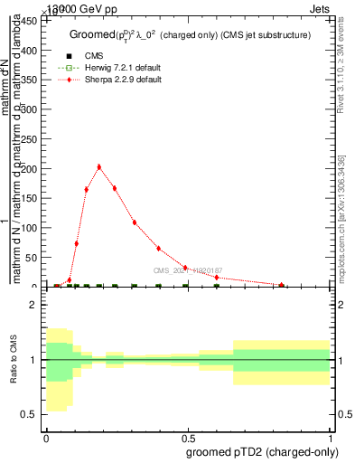 Plot of j.ptd2.gc in 13000 GeV pp collisions