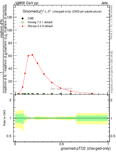 Plot of j.ptd2.gc in 13000 GeV pp collisions