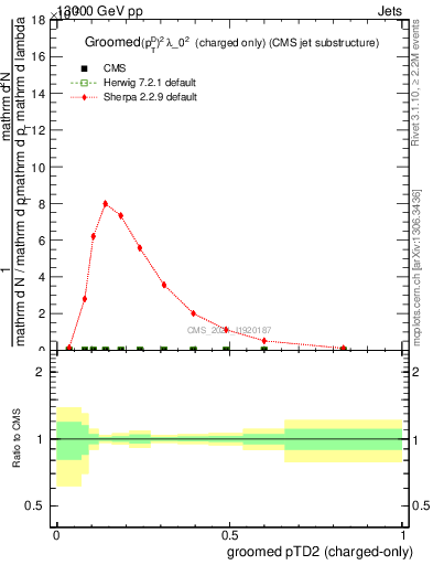 Plot of j.ptd2.gc in 13000 GeV pp collisions