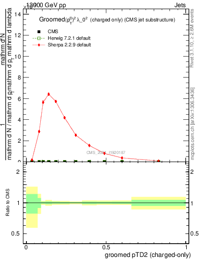 Plot of j.ptd2.gc in 13000 GeV pp collisions