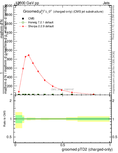 Plot of j.ptd2.gc in 13000 GeV pp collisions