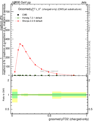 Plot of j.ptd2.gc in 13000 GeV pp collisions