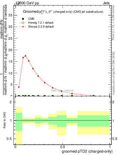 Plot of j.ptd2.gc in 13000 GeV pp collisions