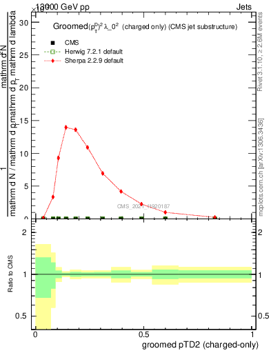 Plot of j.ptd2.gc in 13000 GeV pp collisions