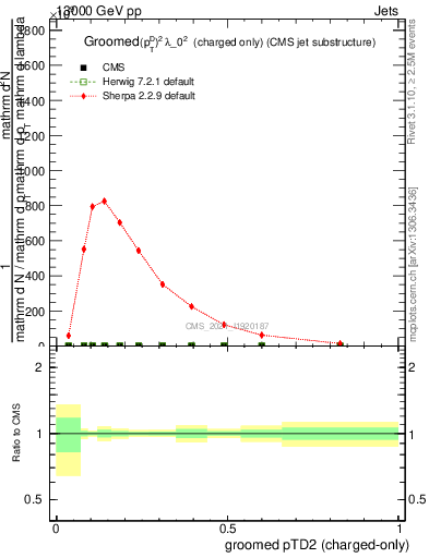 Plot of j.ptd2.gc in 13000 GeV pp collisions