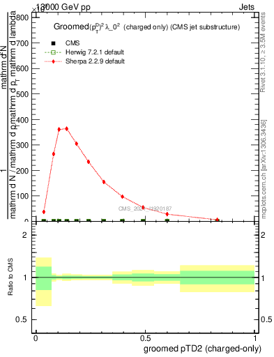 Plot of j.ptd2.gc in 13000 GeV pp collisions