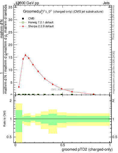 Plot of j.ptd2.gc in 13000 GeV pp collisions