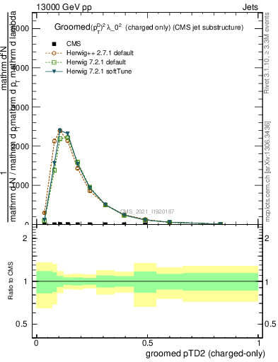 Plot of j.ptd2.gc in 13000 GeV pp collisions