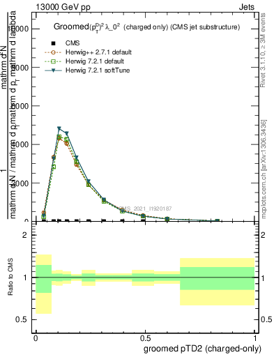 Plot of j.ptd2.gc in 13000 GeV pp collisions