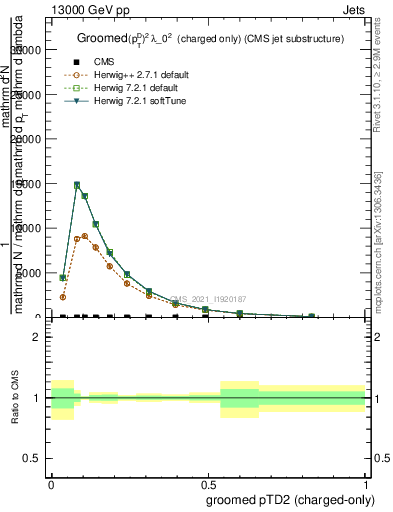 Plot of j.ptd2.gc in 13000 GeV pp collisions